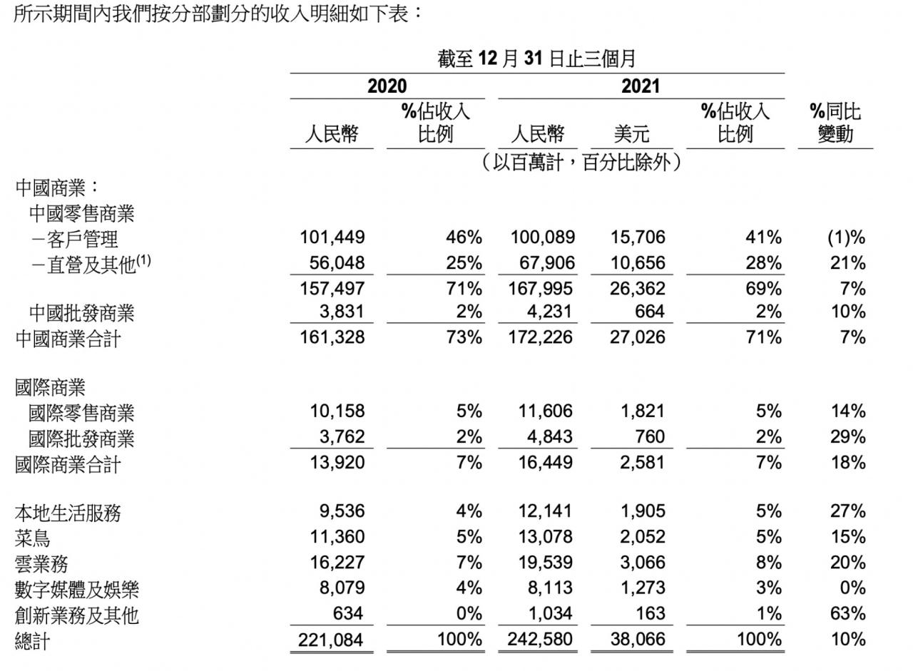 阿里电商应“变”时刻：直营收入同比增长21% 菜鸟、本地生活独立公司运营