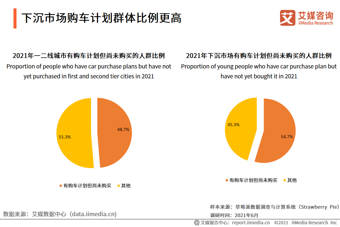 2021中国下沉市场汽车购买行为报告：中小汽车经销商占比达47.2%