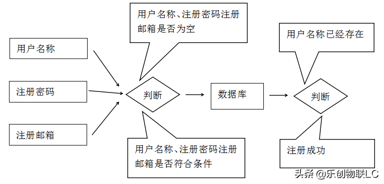 用PHP制作一个简单的注册登录页面