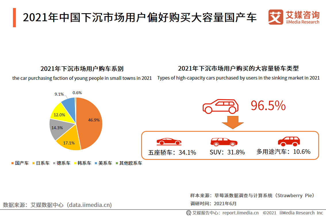 2021中国下沉市场汽车购买行为报告：中小汽车经销商占比达47.2%