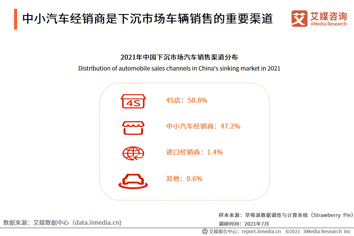 2021中国下沉市场汽车购买行为报告：中小汽车经销商占比达47.2%