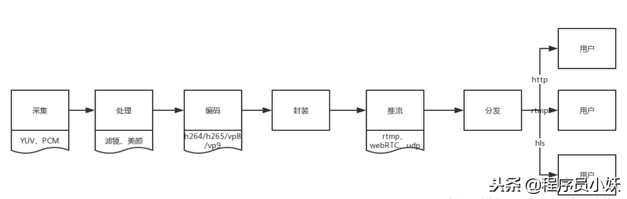 音视频采集封装到直播推流原理