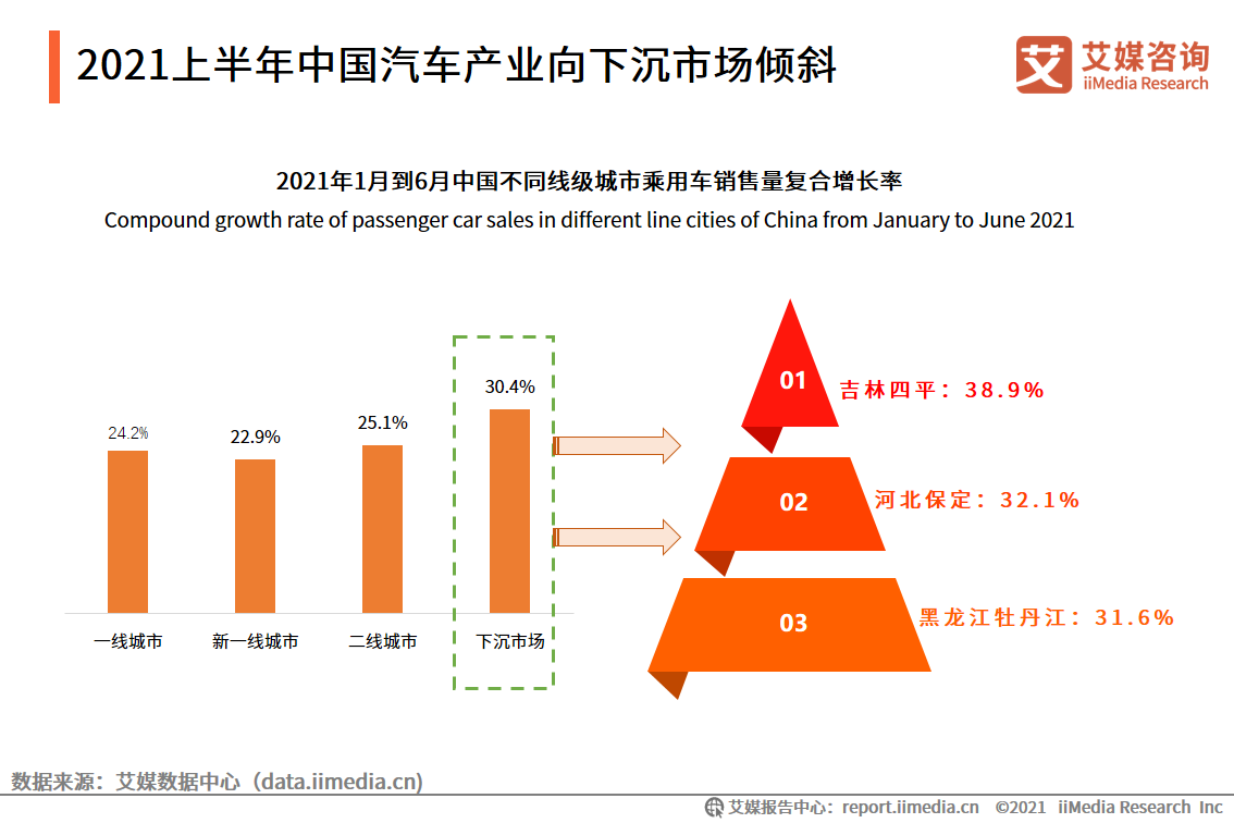 2021中国下沉市场汽车购买行为报告：中小汽车经销商占比达47.2%