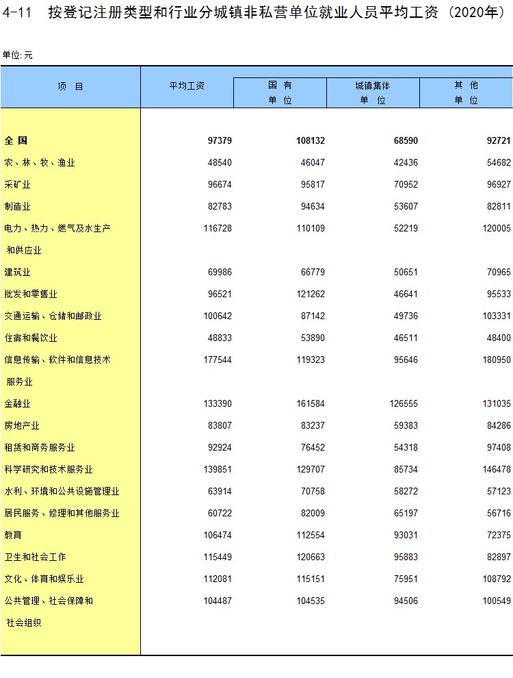 北京专报丨2020年平均工资发布：北京、上海、西藏排名前三 IT行业最挣钱