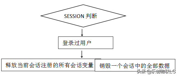 用PHP制作一个简单的注册登录页面