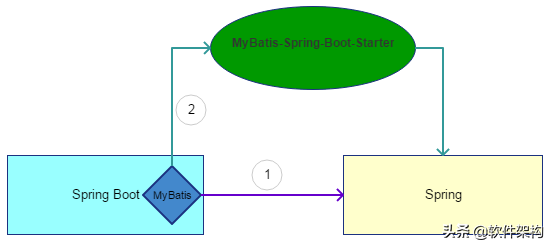 第二个MyBatis应用：Spring Boot整合MyBatis框架