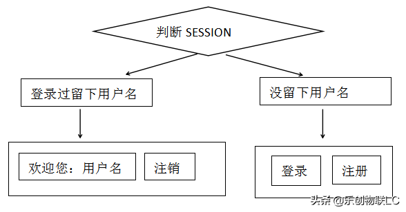 用PHP制作一个简单的注册登录页面