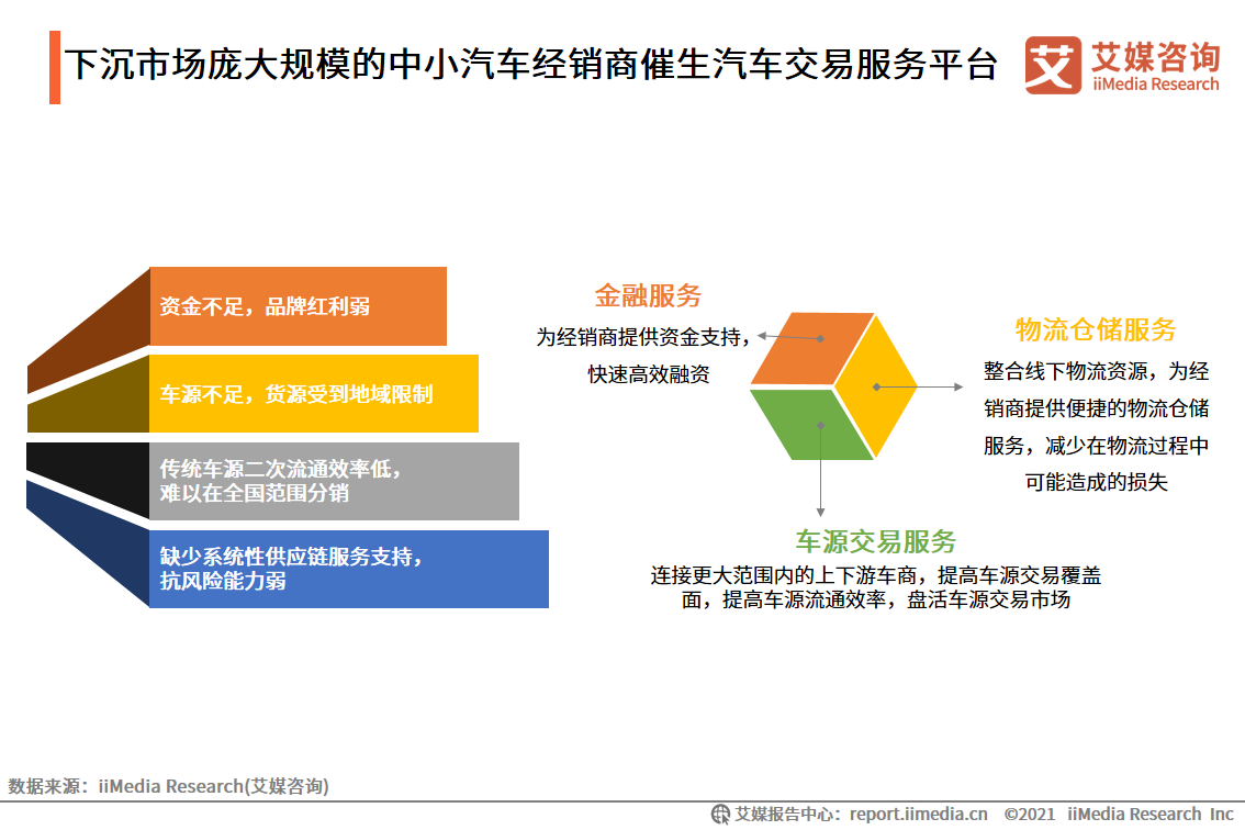 2021中国下沉市场汽车购买行为报告：中小汽车经销商占比达47.2%