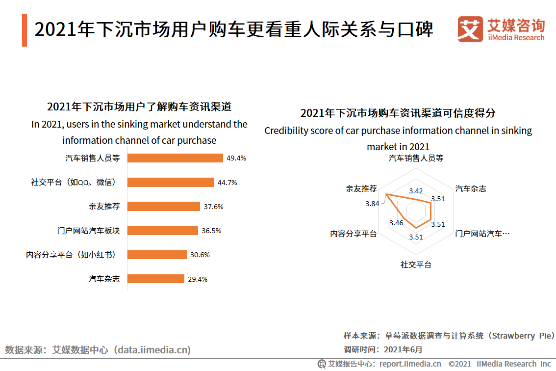 2021中国下沉市场汽车购买行为报告：中小汽车经销商占比达47.2%