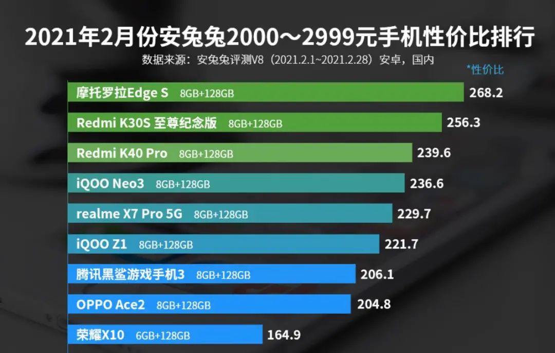 高性价比手机排行榜：有不合理之处，第一名不建议入手