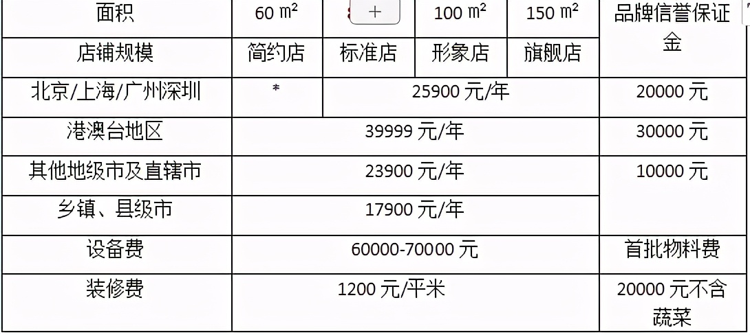 张亮杨国福忙着加盟，东北“文和友”为何不融资上市？