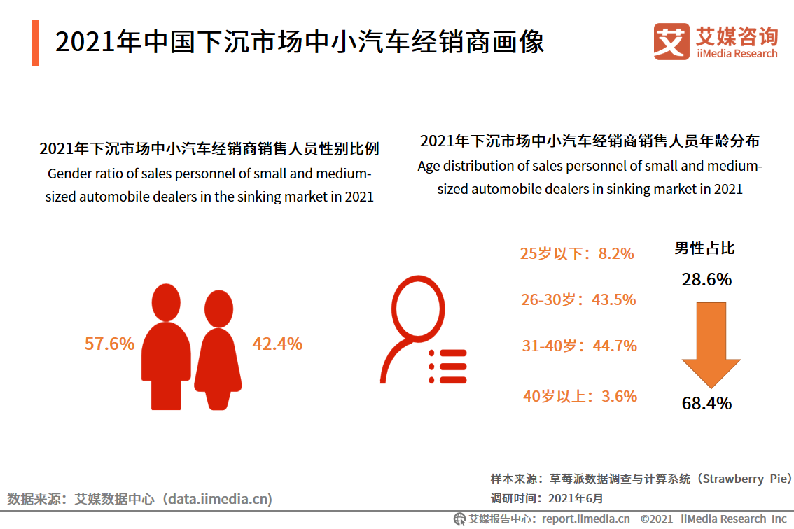 2021中国下沉市场汽车购买行为报告：中小汽车经销商占比达47.2%