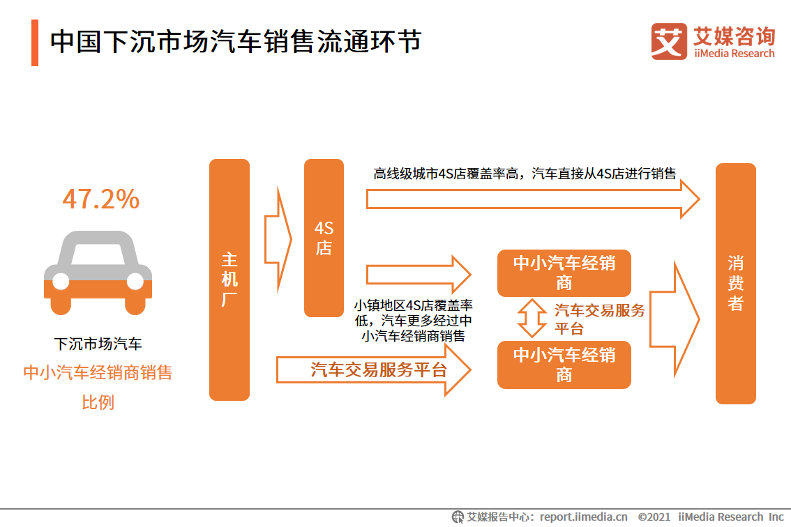 2021中国下沉市场汽车购买行为报告：中小汽车经销商占比达47.2%