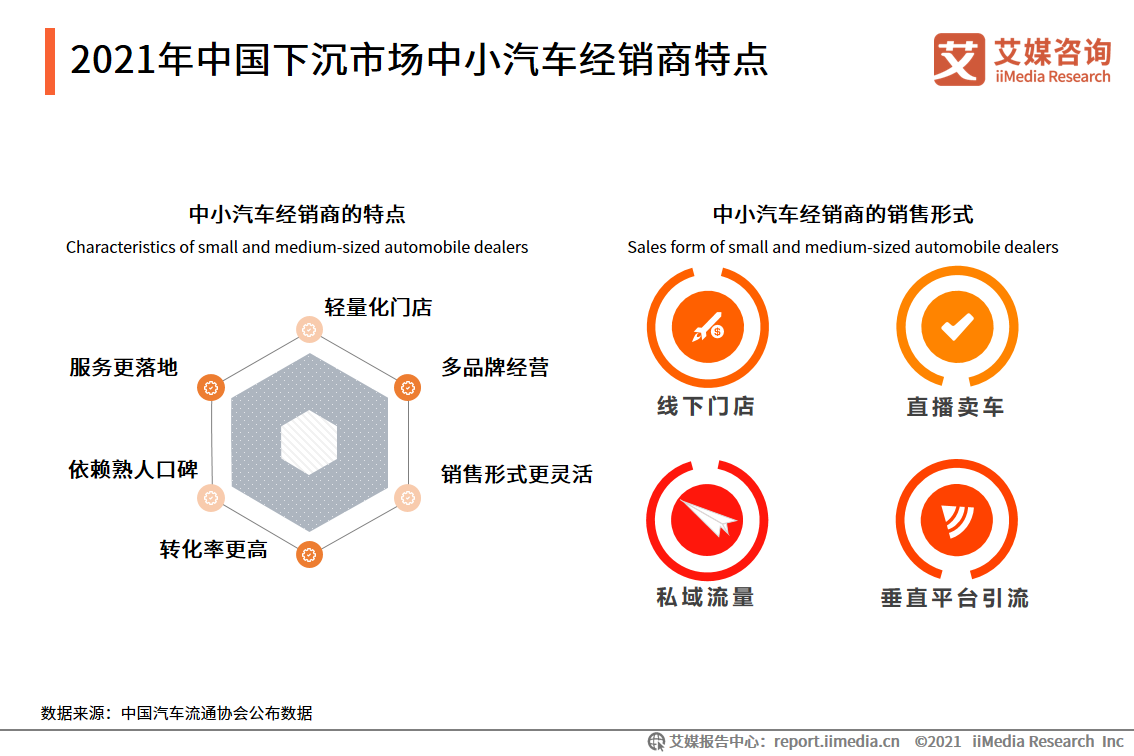 2021中国下沉市场汽车购买行为报告：中小汽车经销商占比达47.2%