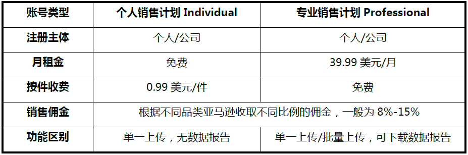 亚马逊跨境电商开店流程及费用是怎样的？