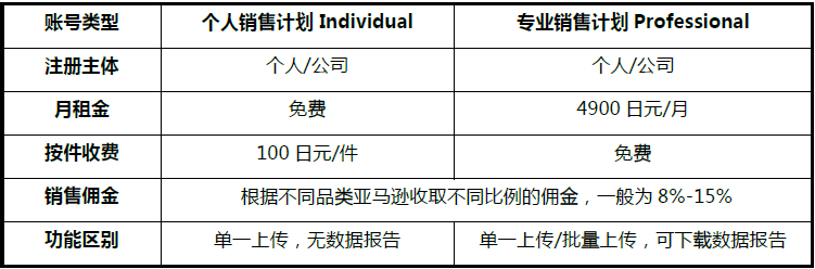 亚马逊跨境电商开店流程及费用是怎样的？