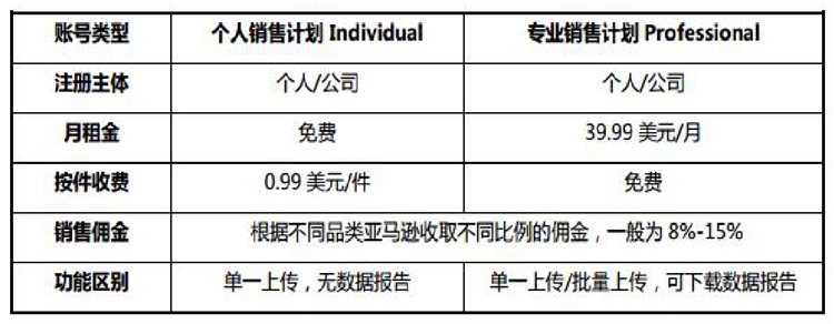 亚马逊电商如何进行注册？注册要多少钱？